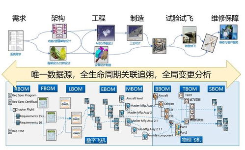金航数码解读XBOM 核心技术解析与航空网络技术研发应用实践