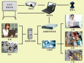 电子白板交互系统 网络技术研发的前沿探索